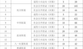 沈阳社区工作者招聘