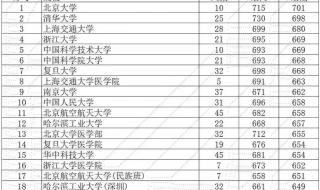985录取分数线2023年 985录取分数线2023年