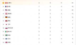 2022冬奥运会奖牌榜排名 2022冬奥运会奖牌榜排名